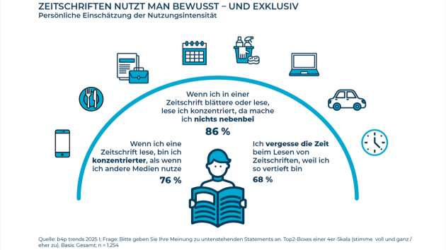 Zwei Drittel werden durch Anzeigen oder Proben in Zeitschriften zum Kauf animiert - Quelle: Gesellschaft für integrierte Kommunikationsforschung